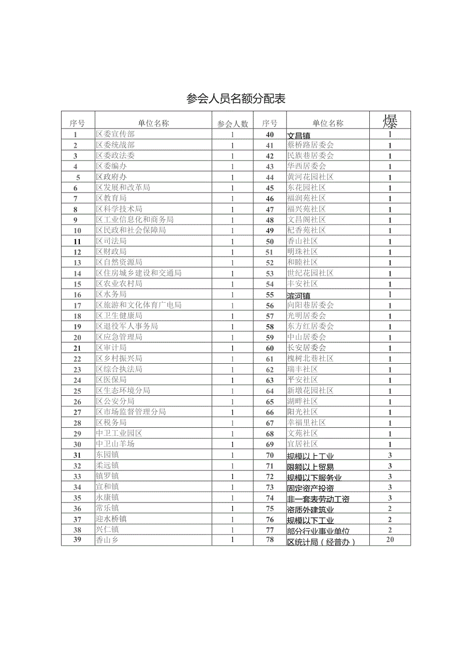 参会人员名额分配表.docx_第1页