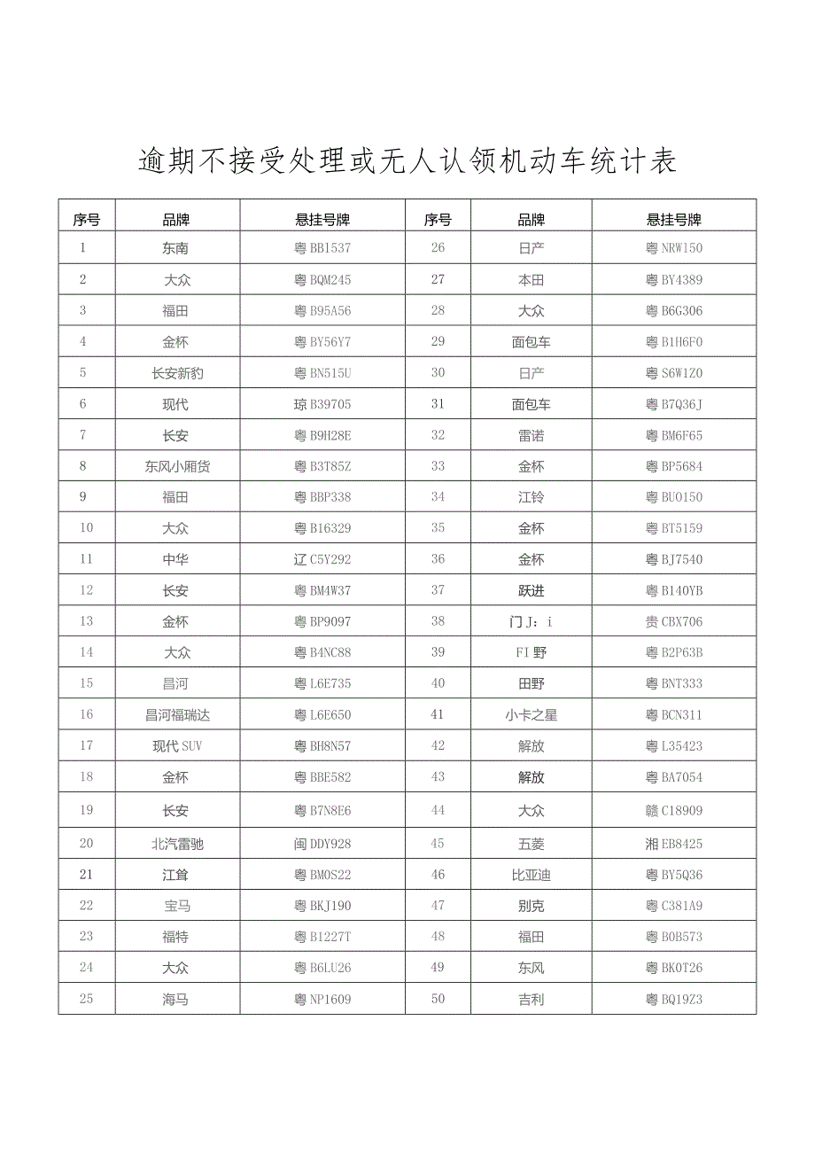 逾期不接受处理或无人认领机动车统计表.docx_第1页