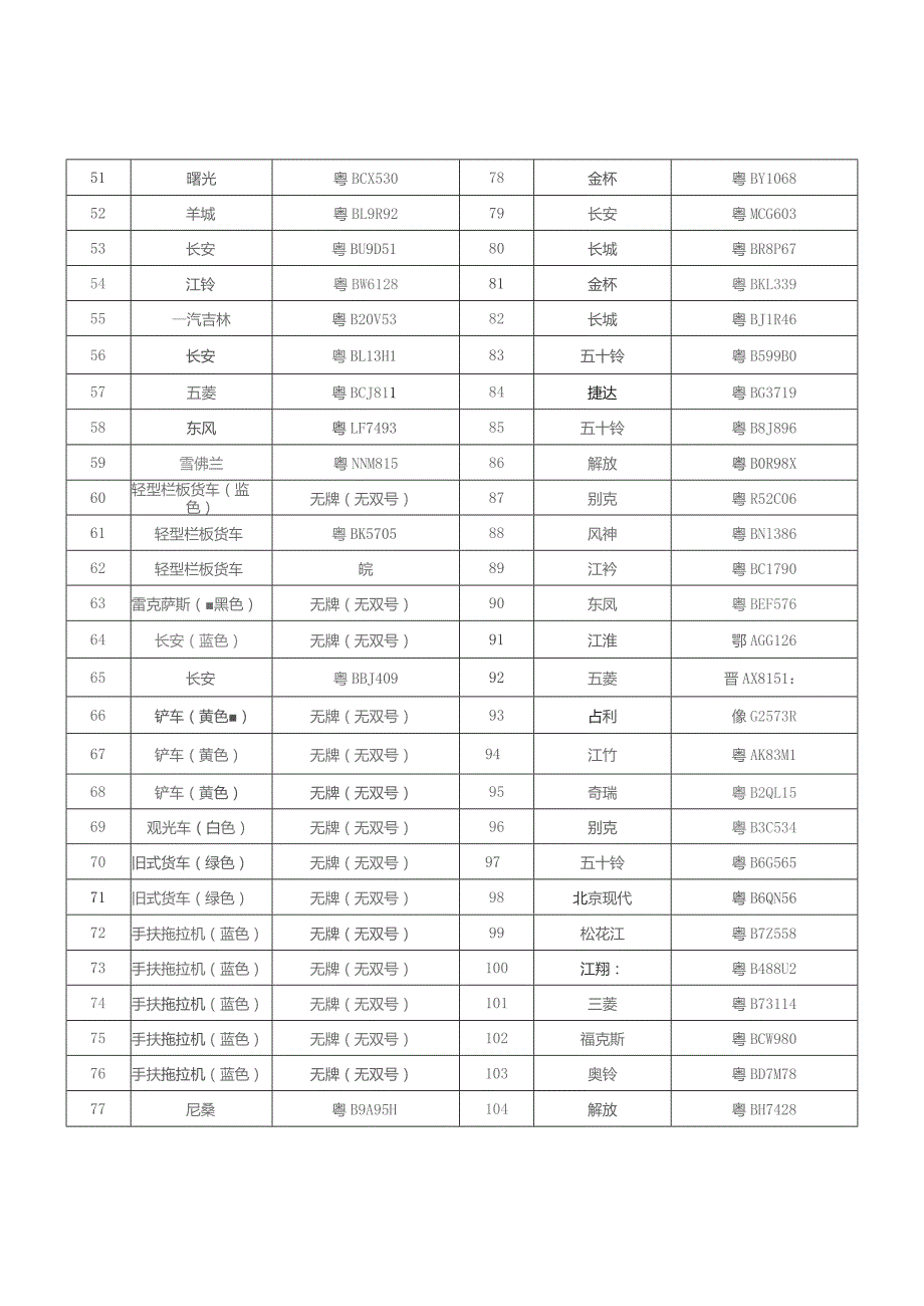 逾期不接受处理或无人认领机动车统计表.docx_第2页