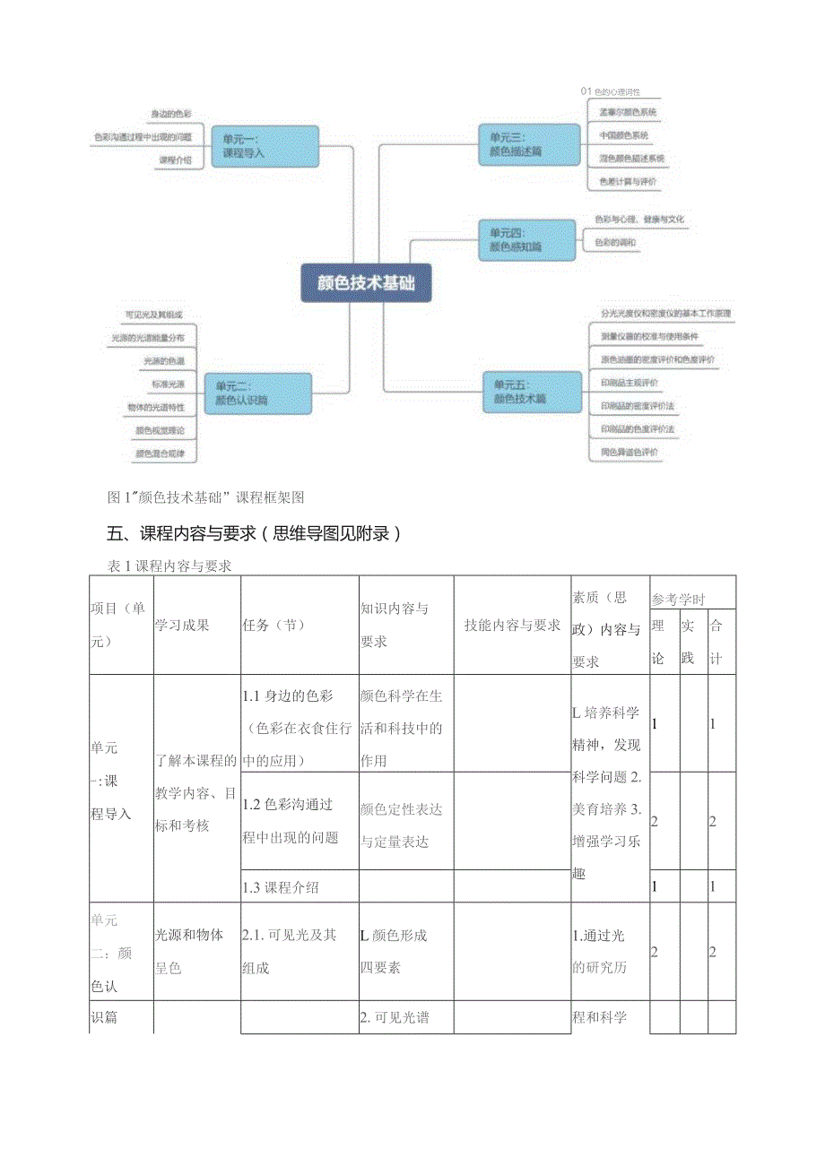 《颜色技术基础》课程标准（包含课程思政元素）.docx_第3页