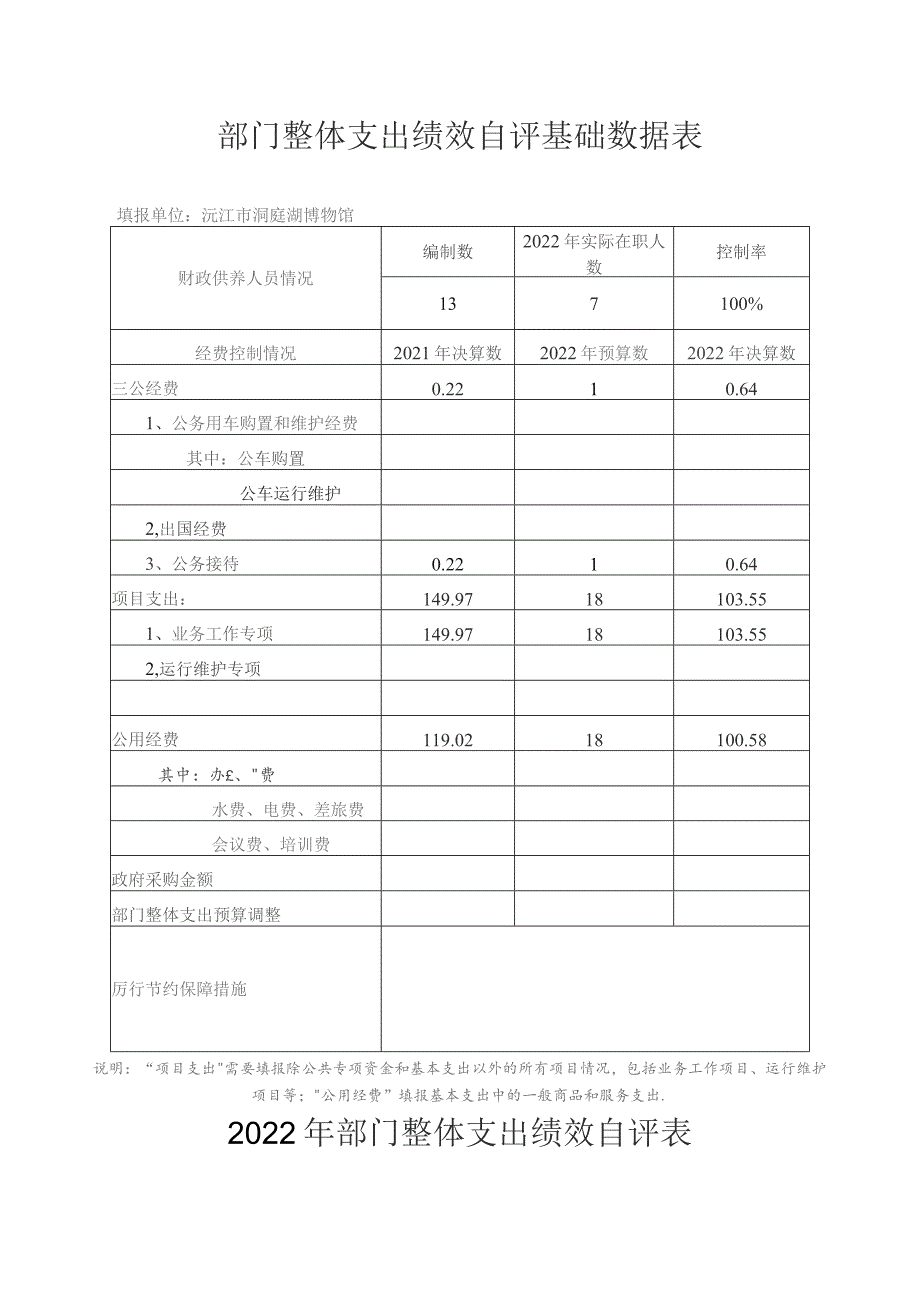 部门整体支出绩效自评基础数据表.docx_第1页