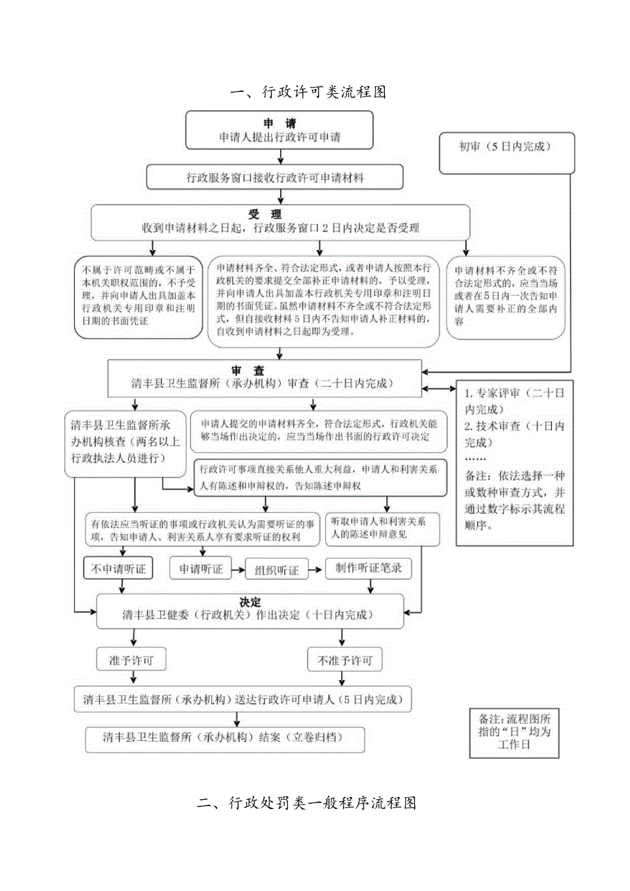 行政许可类流程图.docx_第1页