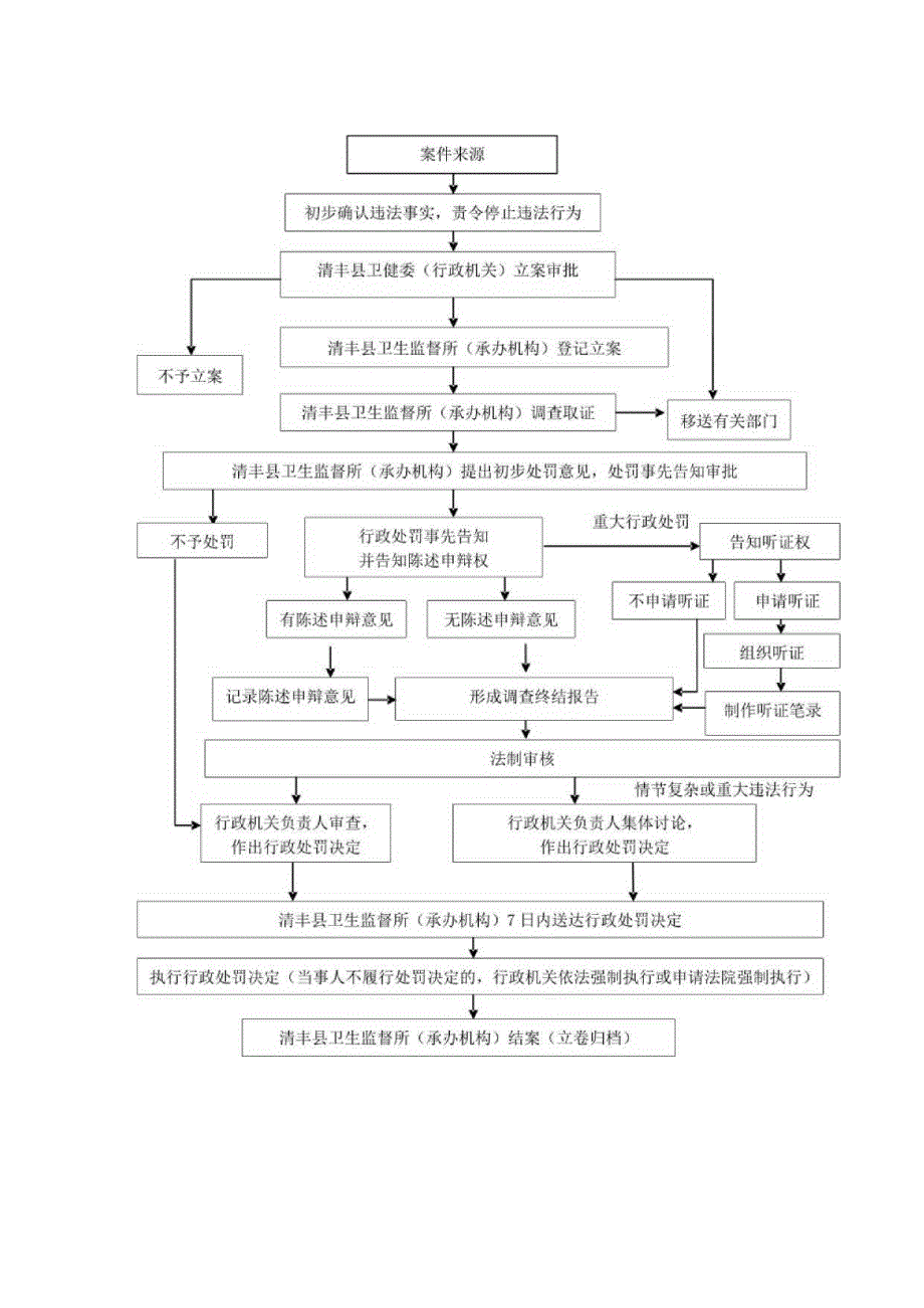 行政许可类流程图.docx_第2页