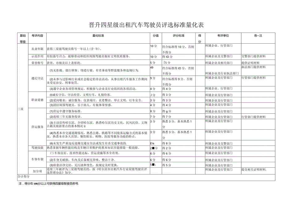 备注晋升四星级出租汽车驾驶员评选标准量化表注得分在100分以上可获得四星级驾驶员称号.docx_第1页