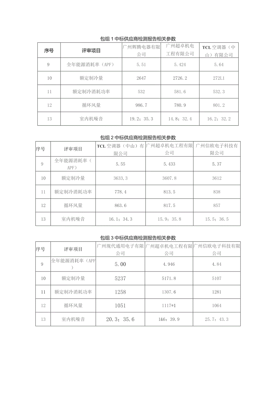 包组1中标供应商检测报告相关参数.docx_第1页