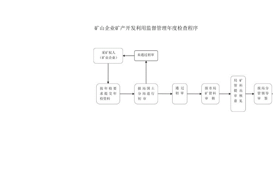 矿山企业矿产开发利用监督管理年度检查程序.docx_第1页