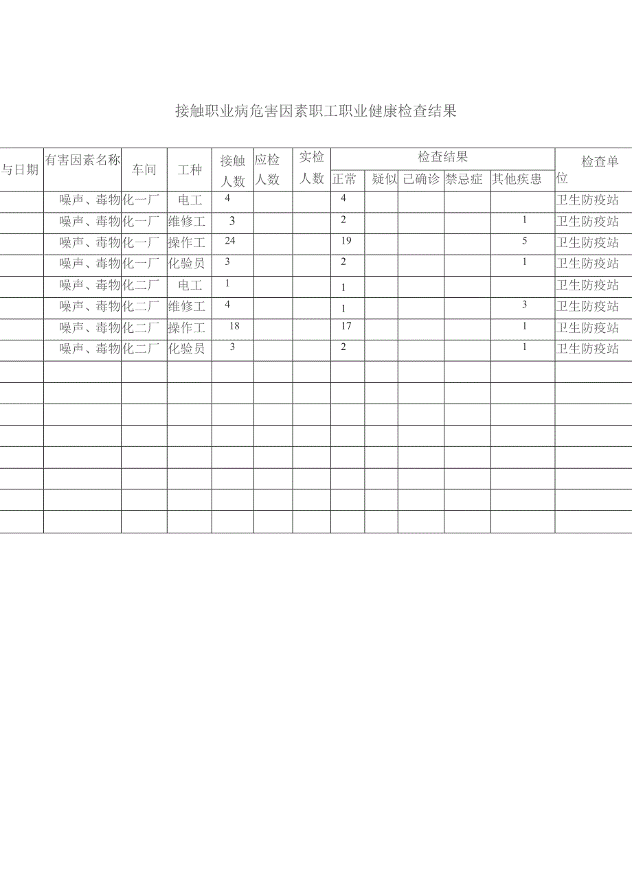 接触职业病危害因素职工职业健康检查结果.docx_第1页