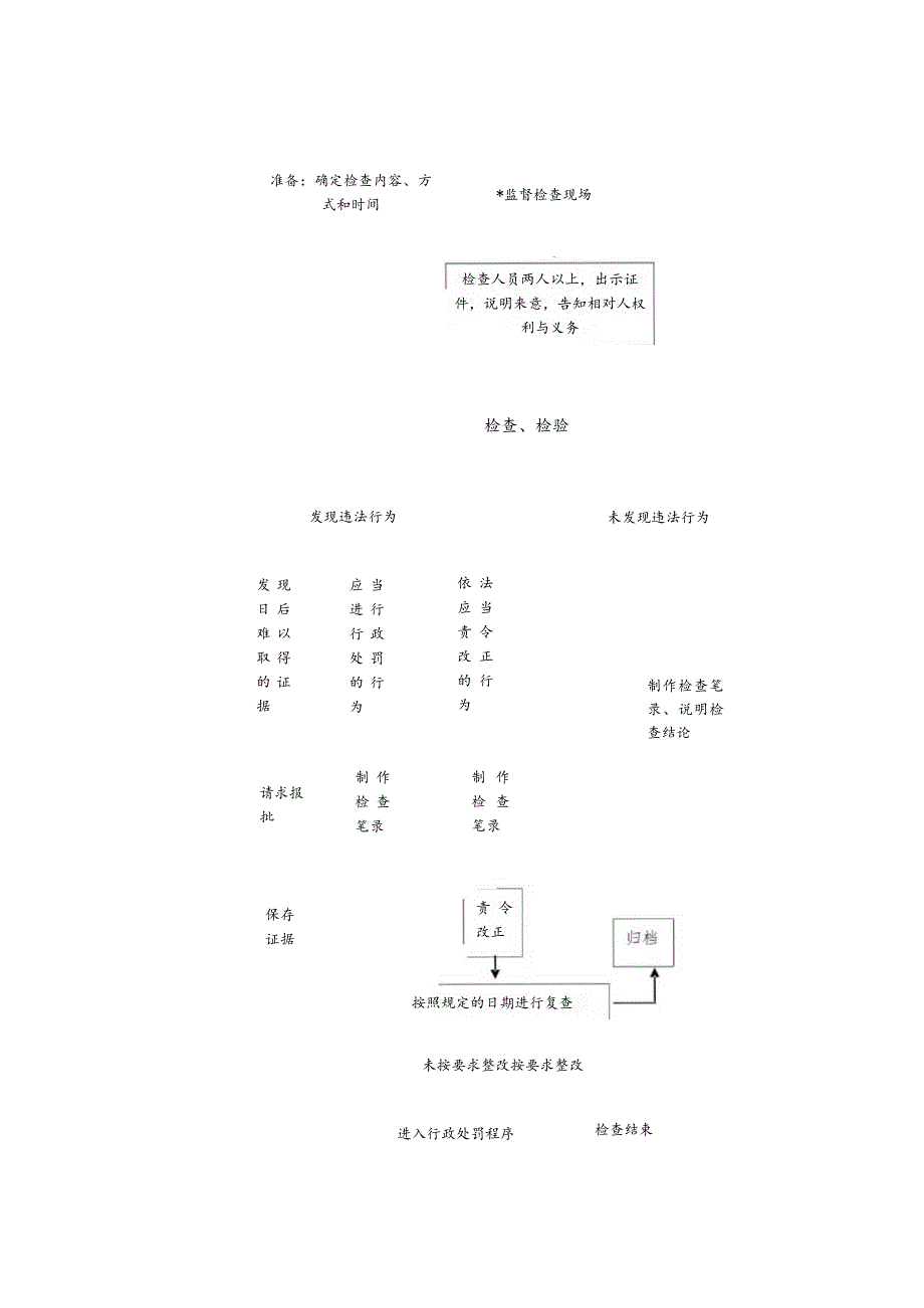 行政权力实施程序和运行流程.docx_第2页