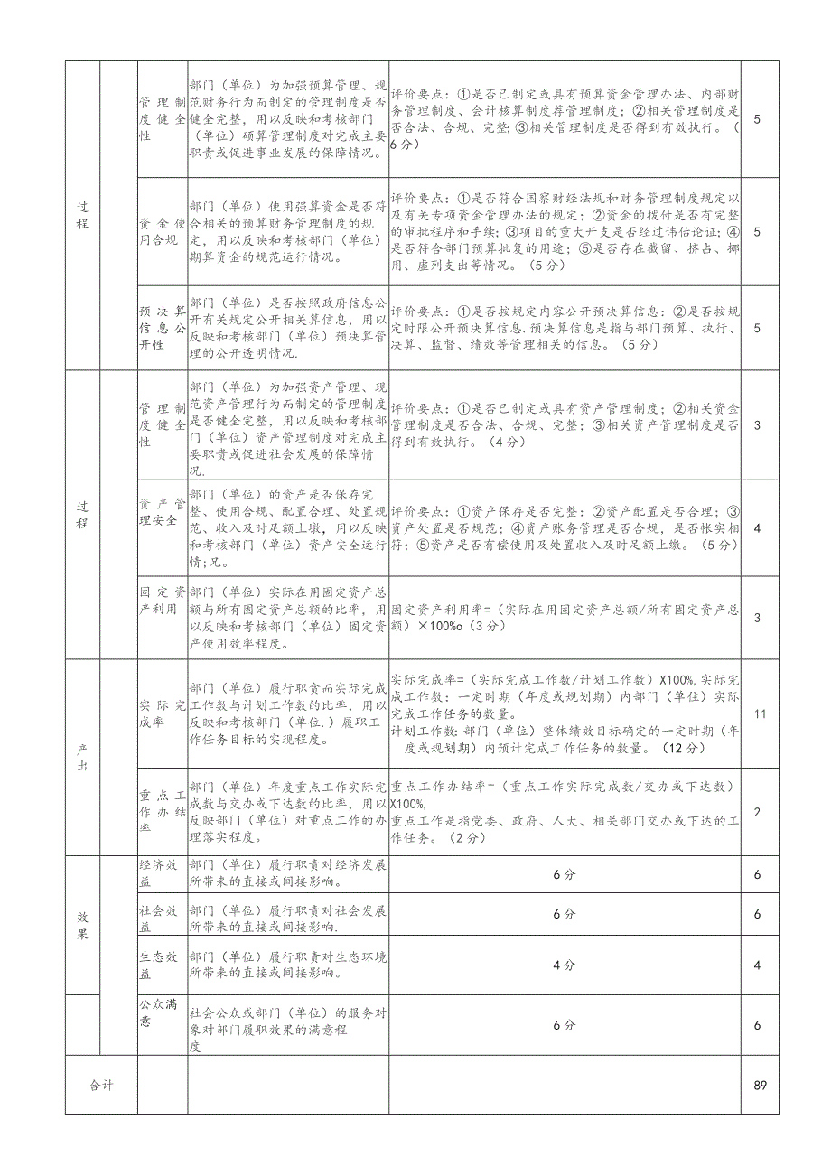 部门整体支出绩效评价得分表.docx_第2页