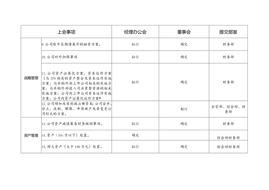 国企董事会、总经理办公会议事清单.docx_第2页