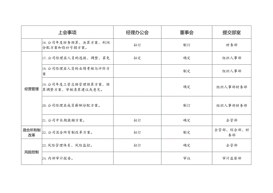 国企董事会、总经理办公会议事清单.docx_第3页