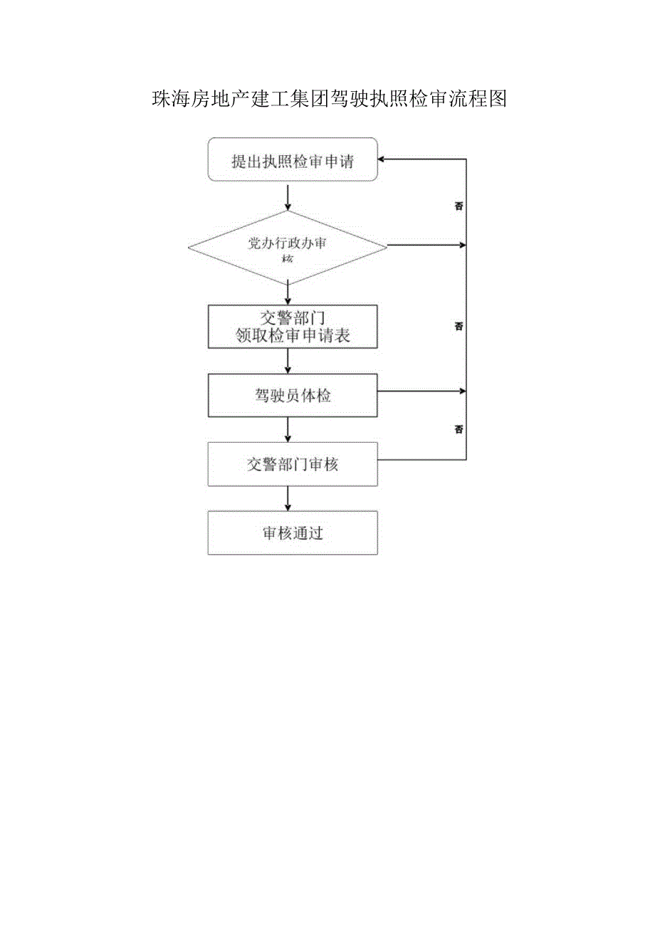 珠海房地产建工集团驾驶执照检审流程图.docx_第1页