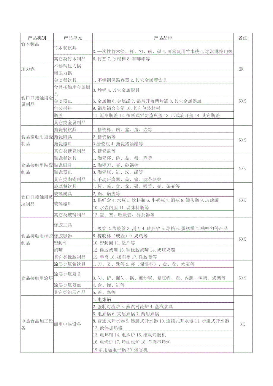 食品相关产品分类目录.docx_第3页