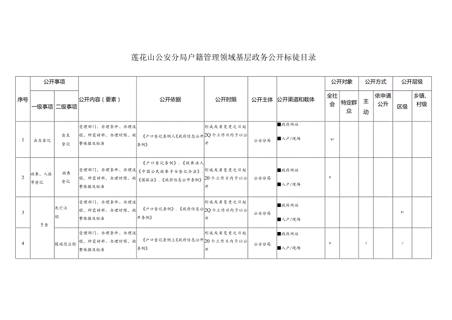 莲花山公安分局户籍管理领域基层政务公开标准目录.docx_第1页