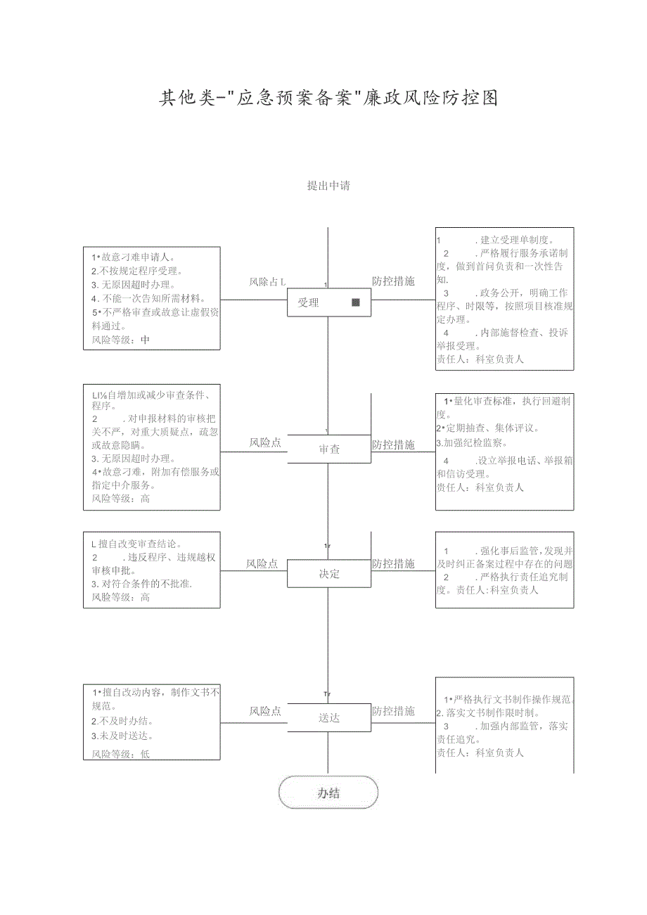 其他类-“应急预案备案”廉政风险防控图提出申请.docx_第1页