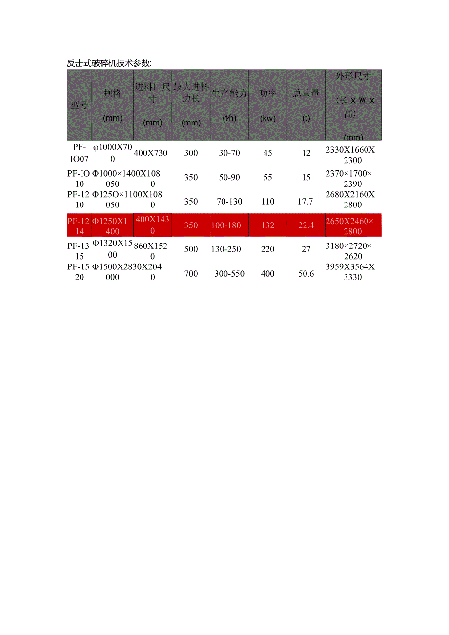 反击式破碎机技术参数.docx_第1页