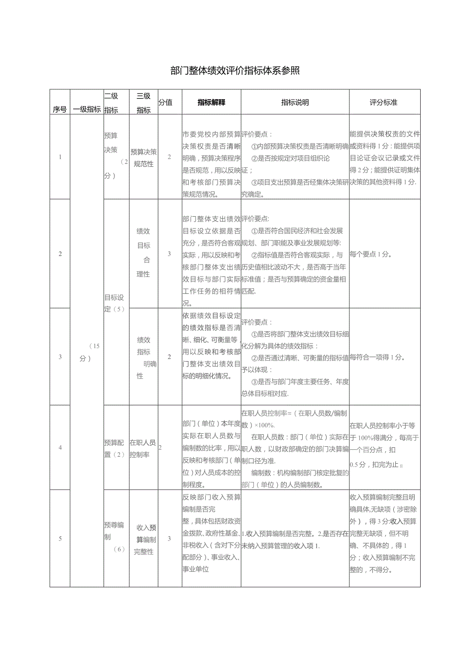 部门整体绩效评价指标体系参照.docx_第1页