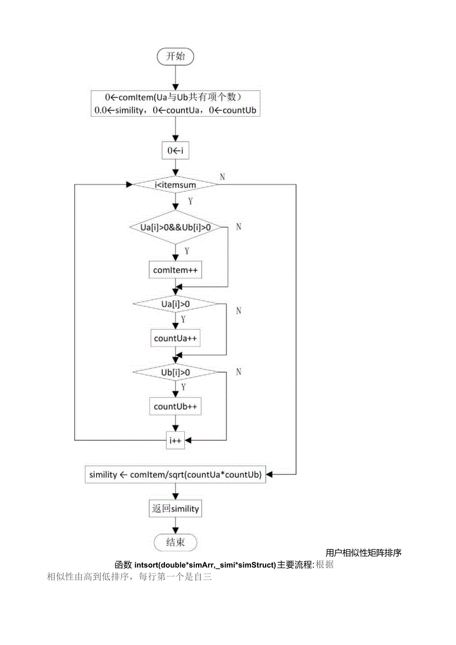 基于用户的协同过滤算法-UserCF流程图.docx_第2页