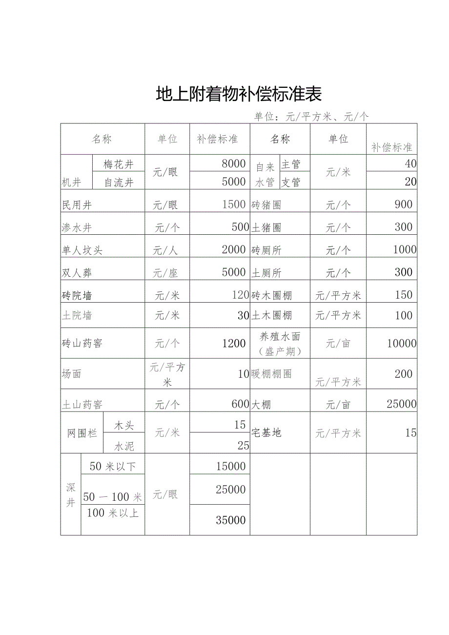 地上附着物补偿标准表.docx_第1页