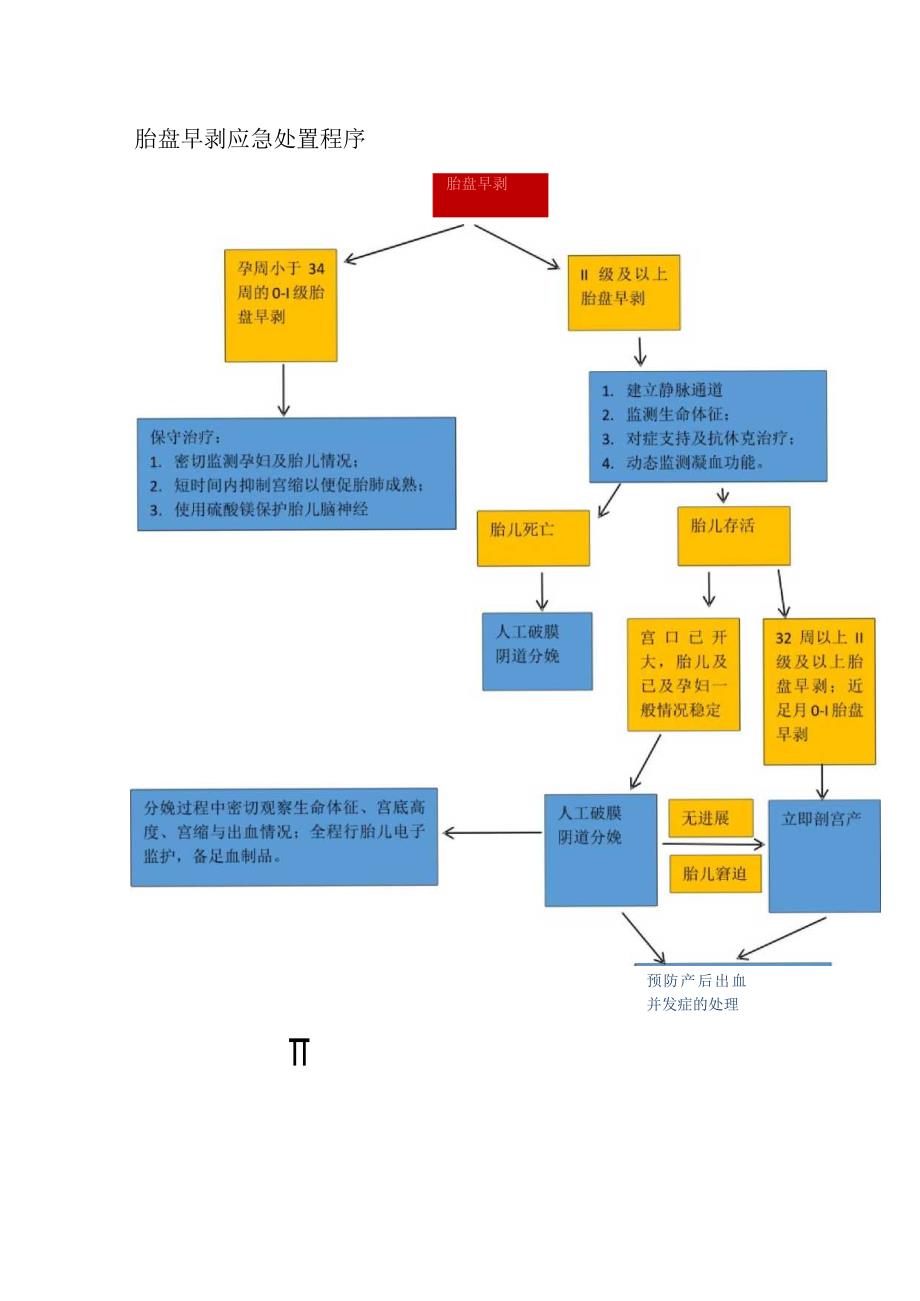 胎盘早剥应急预案.docx_第2页