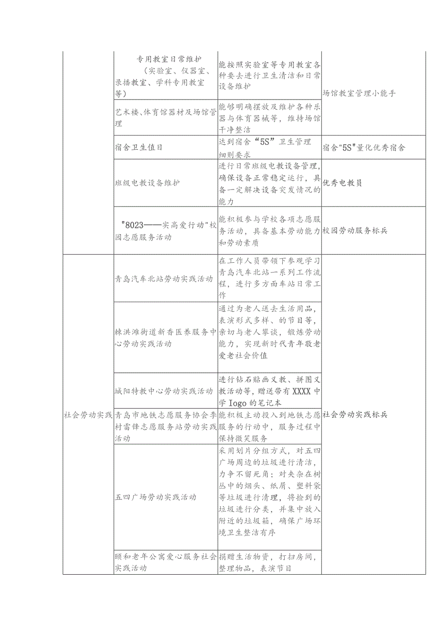 中学2024年劳动教育实施方案.docx_第3页