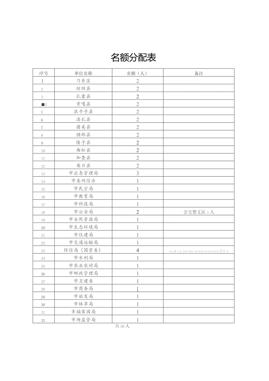 名额分配表.docx_第1页