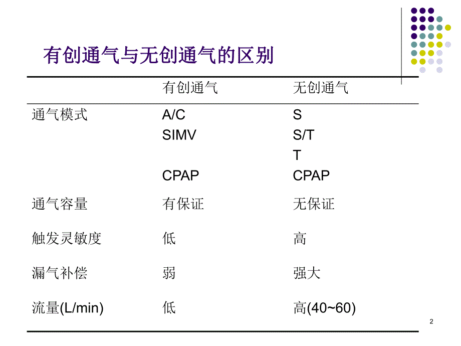 无创呼吸机的临床应用.ppt_第2页