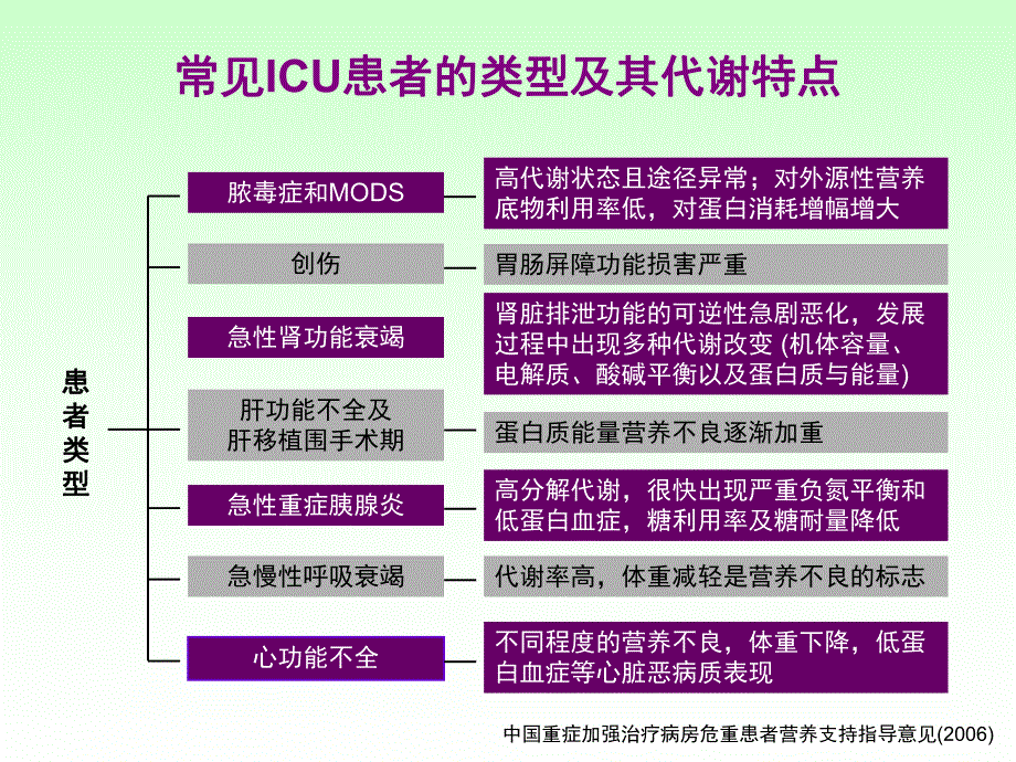 PICU患儿肠内营养的选择策略的临床应用.ppt_第3页