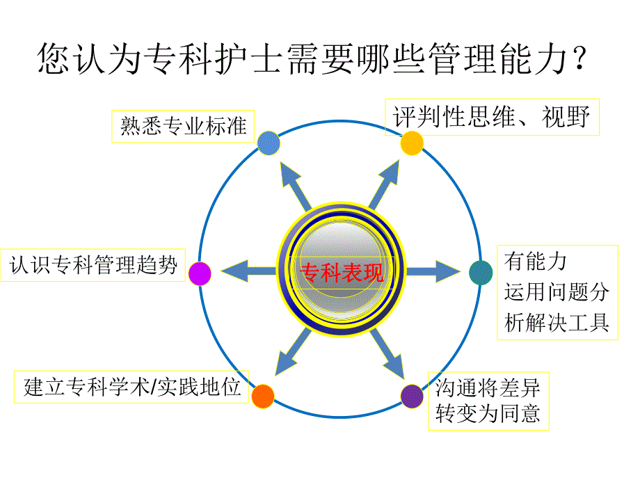 重症专科护士的管理协调能力.ppt_第2页