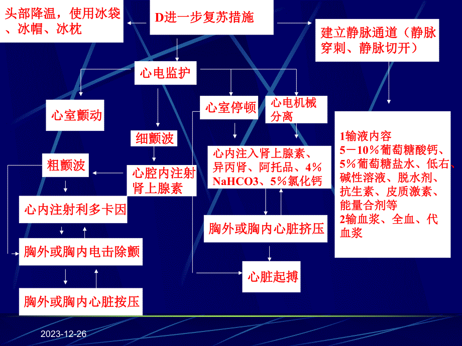 急救常识常见危重急症抢救步骤简图.ppt_第3页