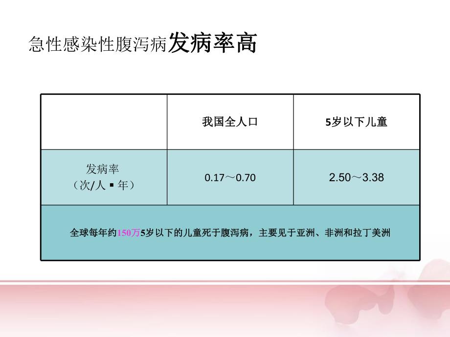 中国儿童急性感染性腹泻诊治指南解读 .ppt_第2页