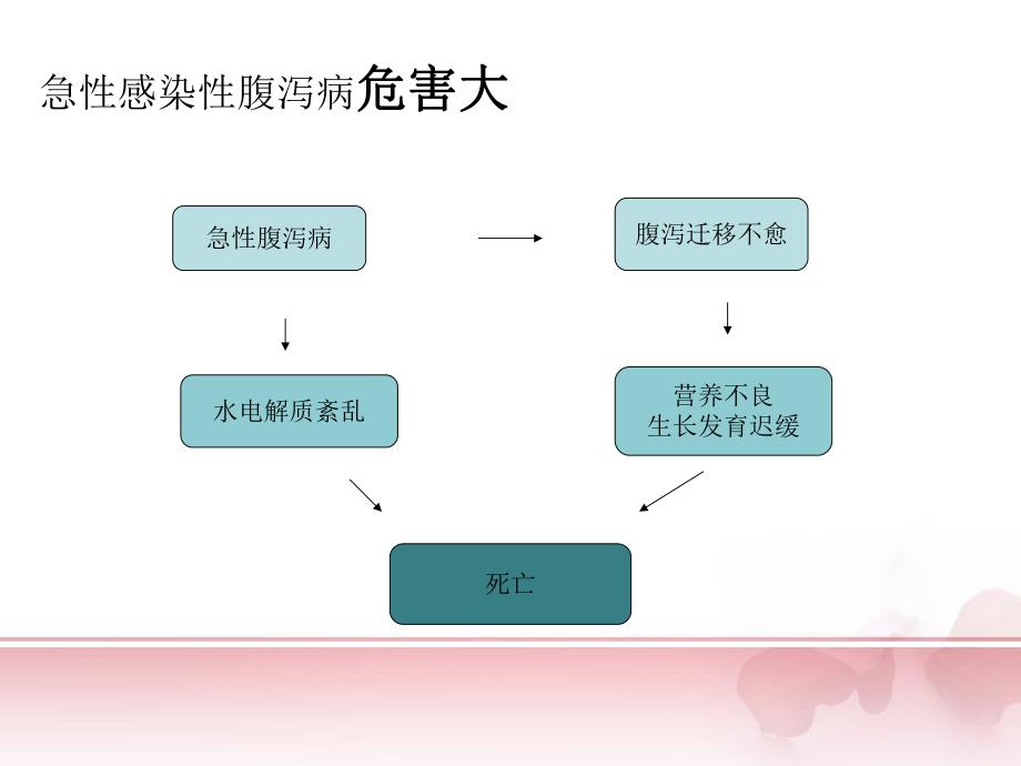 中国儿童急性感染性腹泻诊治指南解读 .ppt_第3页