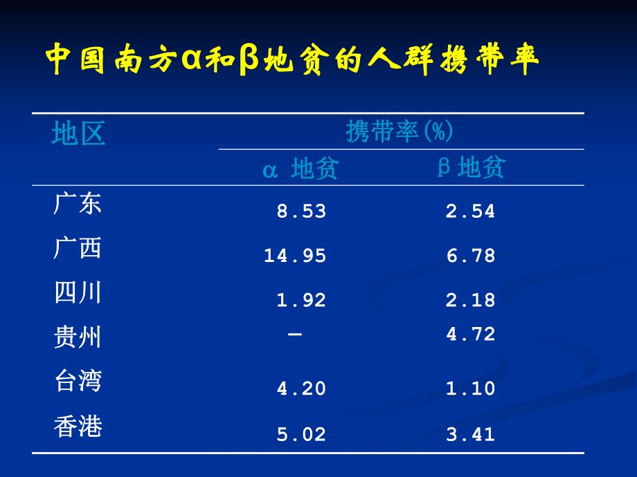 地中海贫血的遗传筛查和产前诊断.ppt_第3页