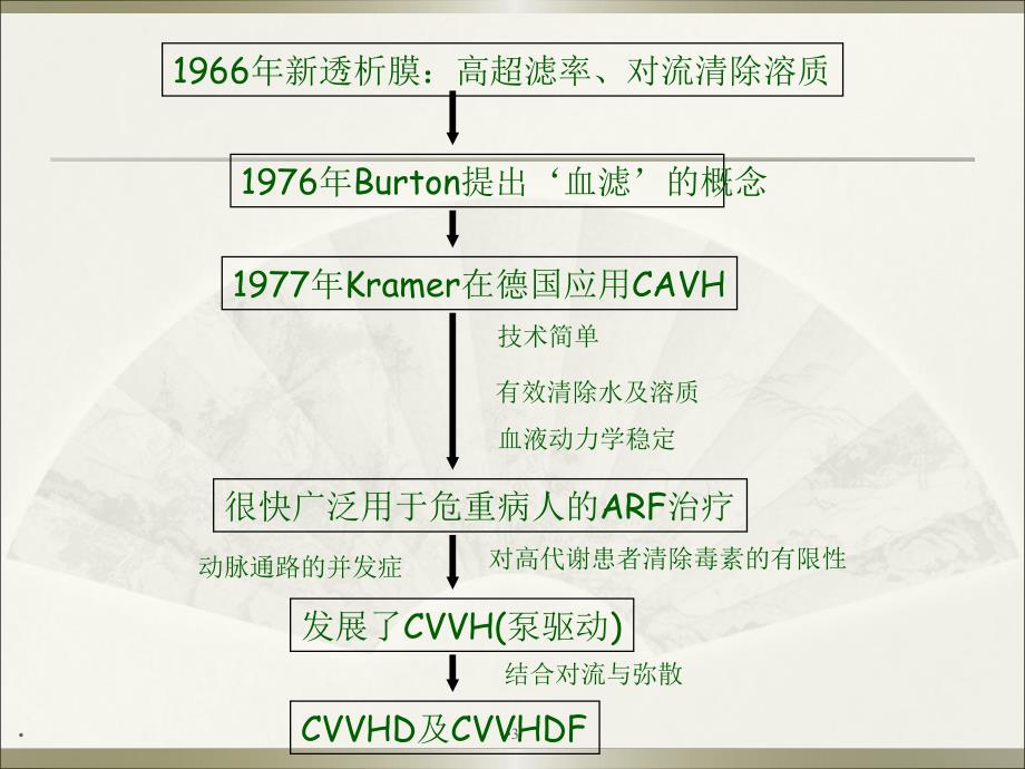 连续性血液净化治疗.ppt_第3页