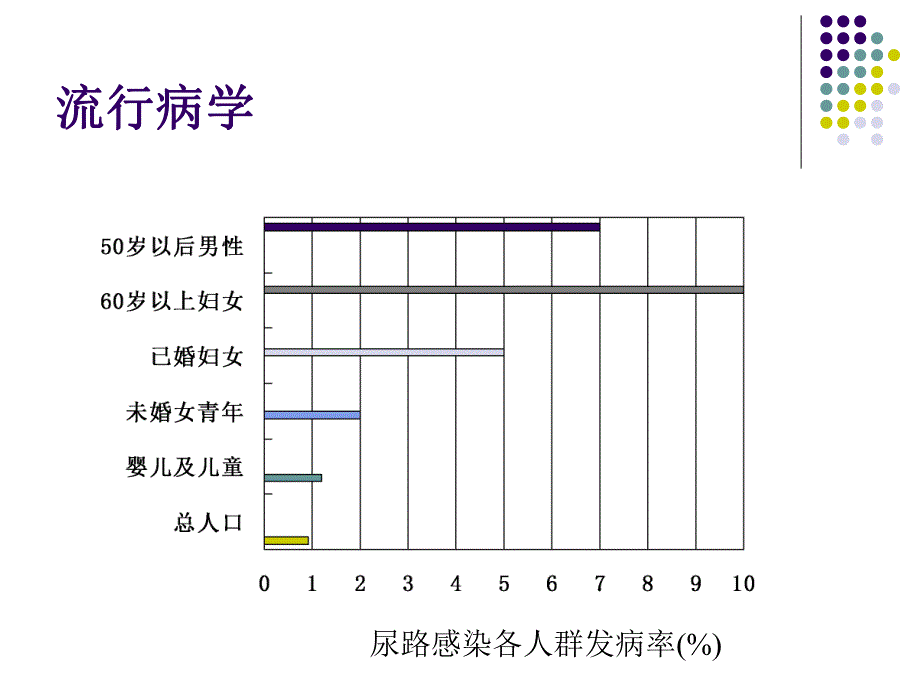 尿路感染的诊治与健康宣教.ppt_第2页