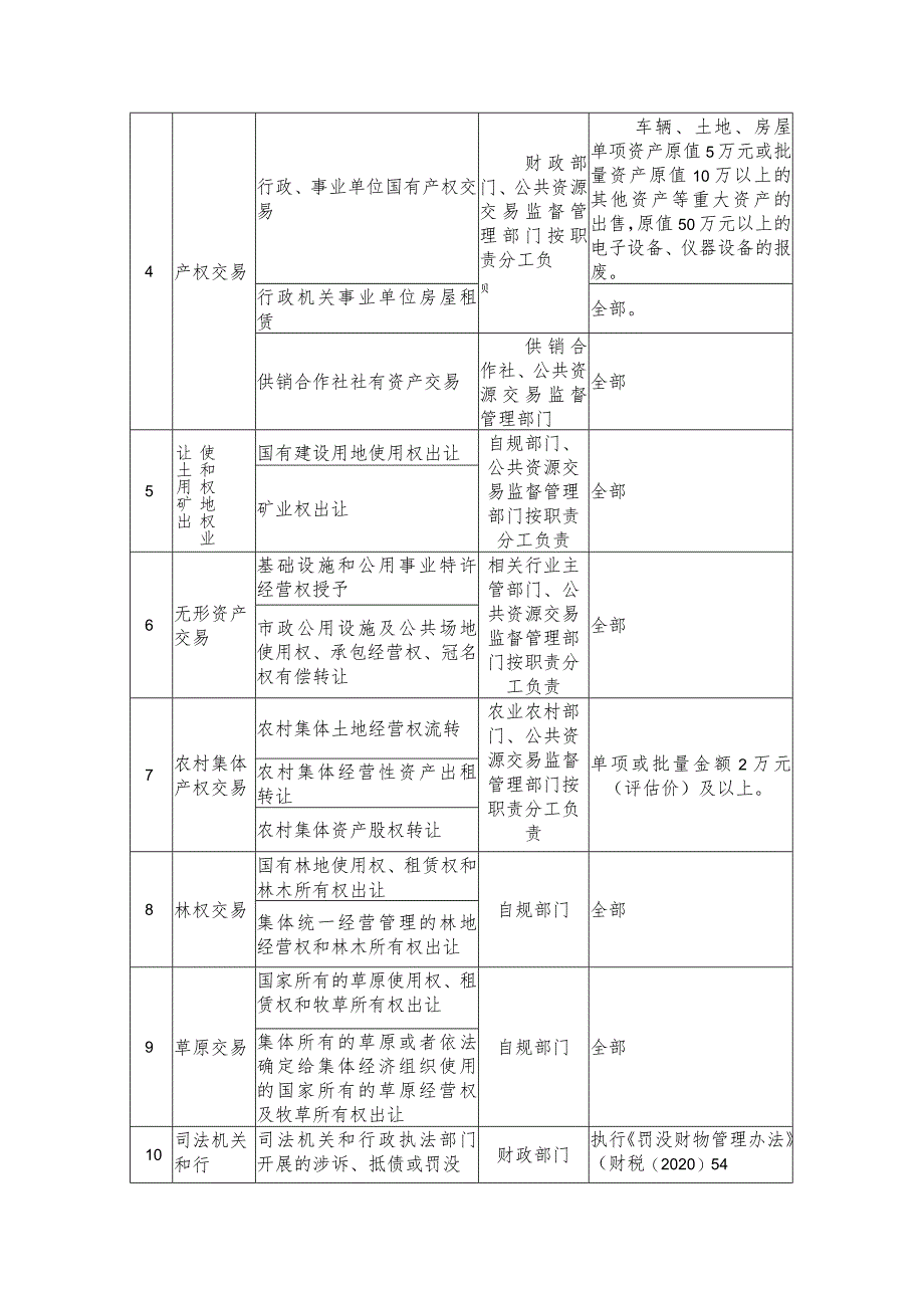 滁州市公共资源进场交易目录（2024版）（征求意见稿）.docx_第2页