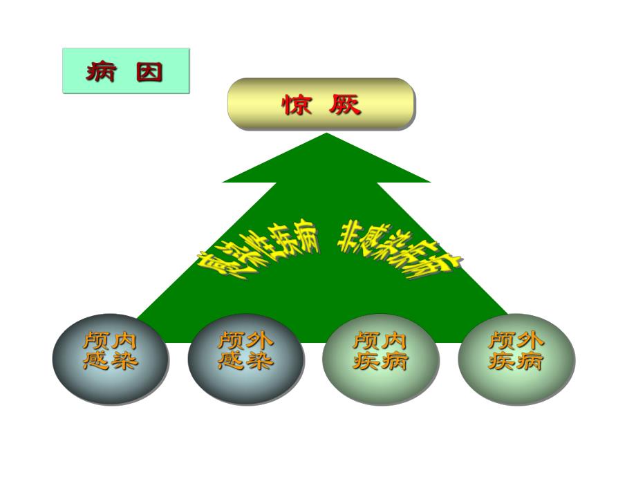 第十九章儿科急救患儿护理.ppt_第3页