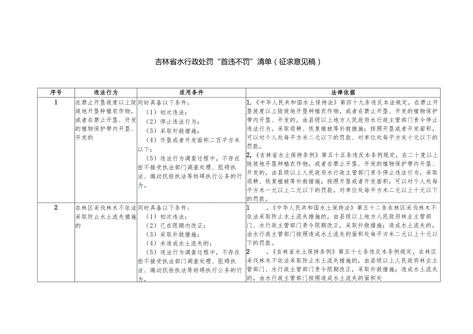 吉林省水行政处罚“首违不罚”清单（2023征求意见稿）.docx_第1页