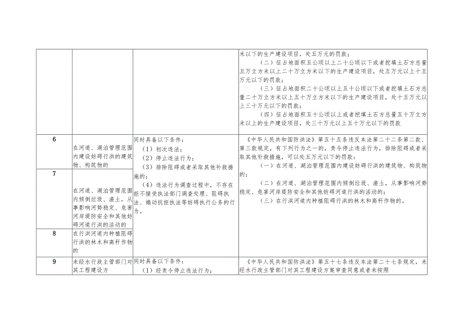 吉林省水行政处罚“首违不罚”清单（2023征求意见稿）.docx_第3页