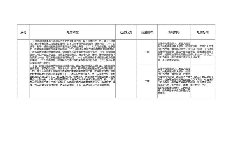 宁夏司法行政机关行政处罚裁量权基准（修订草案征求意见稿.docx_第3页