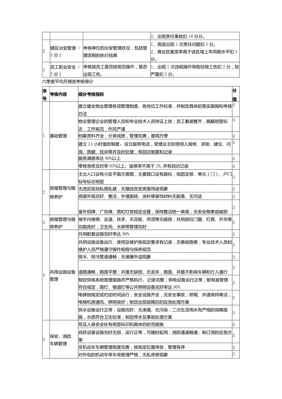 物业项目考核标准.docx_第3页