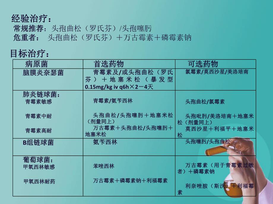 化脓性脑膜炎、脑脓肿的抗菌选择.ppt.ppt_第2页