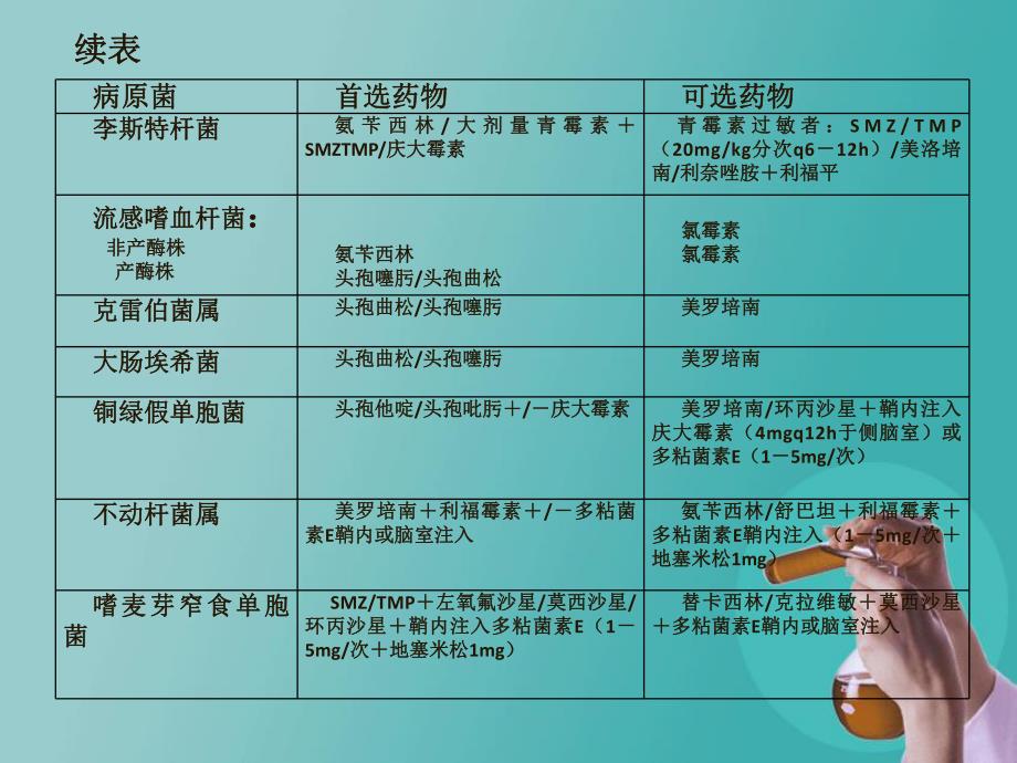 化脓性脑膜炎、脑脓肿的抗菌选择.ppt.ppt_第3页