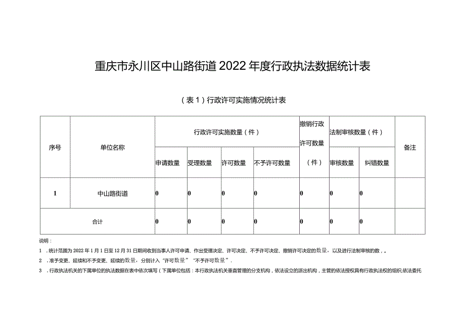 重庆市永川区中山路街道2022年度行政执法数据统计表.docx_第1页