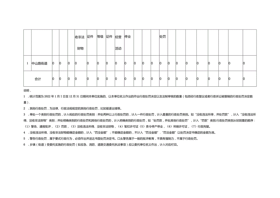 重庆市永川区中山路街道2022年度行政执法数据统计表.docx_第3页