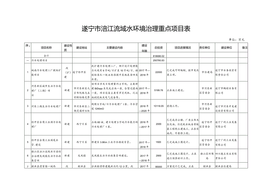 遂宁市涪江流域水环境治理重点项目表.docx_第1页