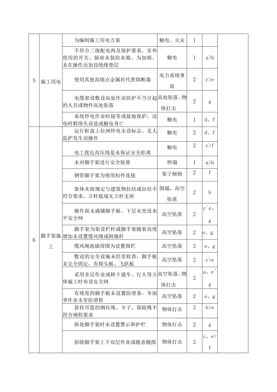 公路桥梁项目重大危险源及控制措施表.docx_第2页