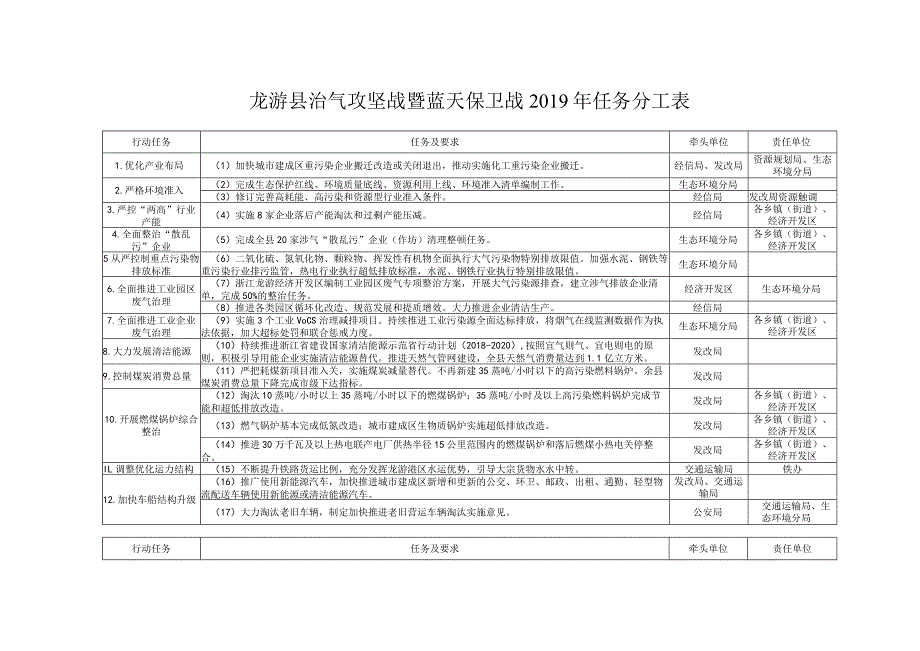 龙游县治气攻坚战暨蓝天保卫战2019年任务分工表.docx_第1页