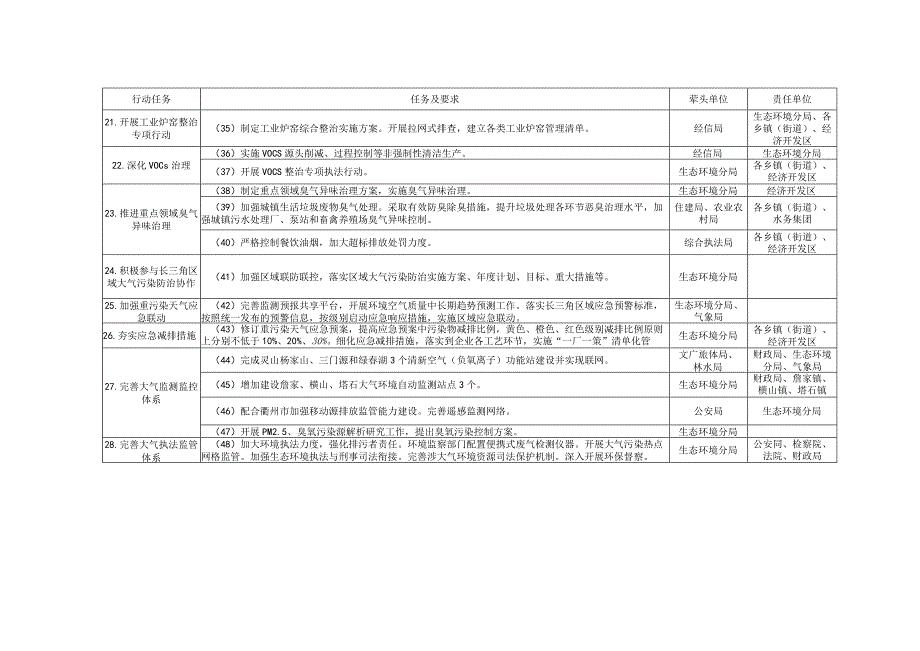 龙游县治气攻坚战暨蓝天保卫战2019年任务分工表.docx_第3页