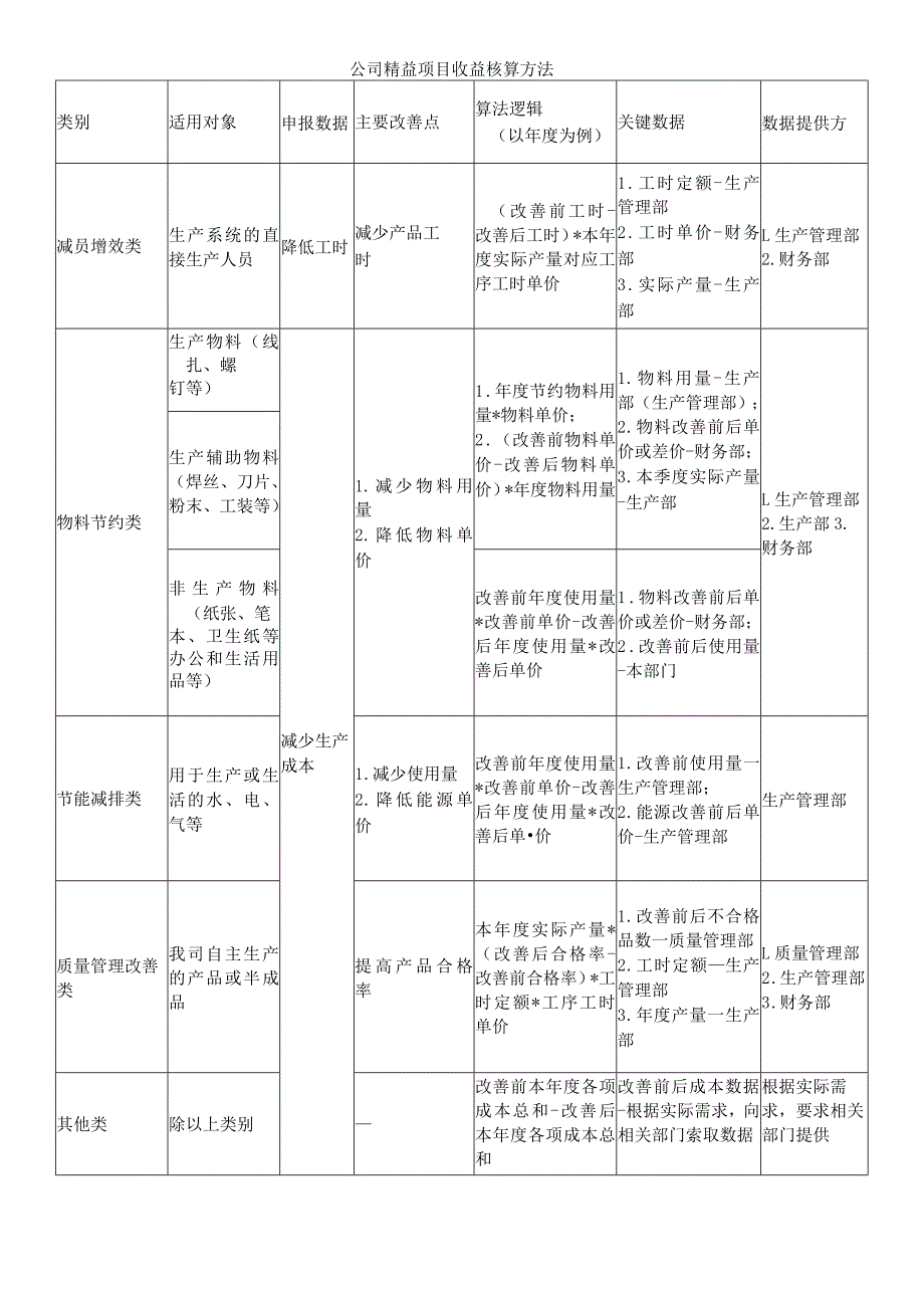 公司精益项目收益核算方法.docx_第1页